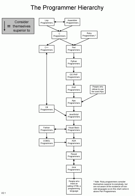 Programmerhierarchy